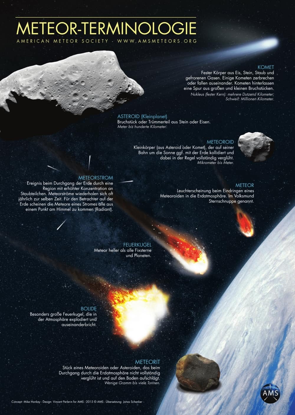 Meteor-Terminologie: Unterschied zwischen Meteor, Meteorstrom, Komet, Asteroid, Meteoroid, Feuerkugel, Bolide und Meteorit